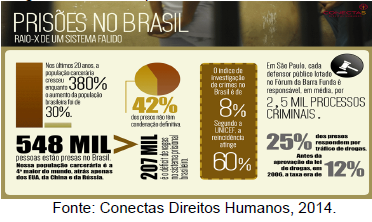 Sistema prisional brasileiro em falência